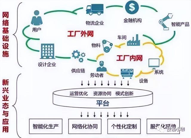 科普｜淺析工業互聯網與互聯網服務